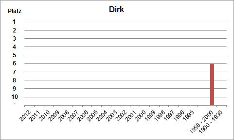 Häufigkeit des Namens Dirk